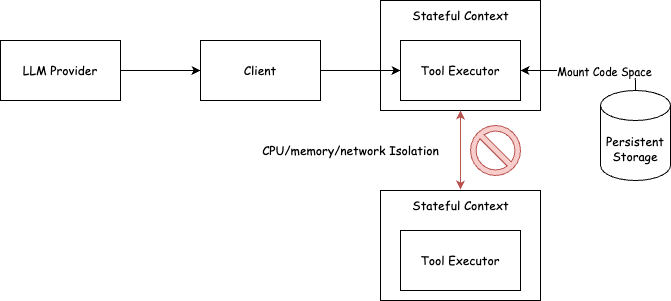 Code Execution Sandbox