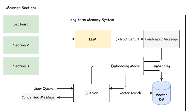 Long-term Memory System