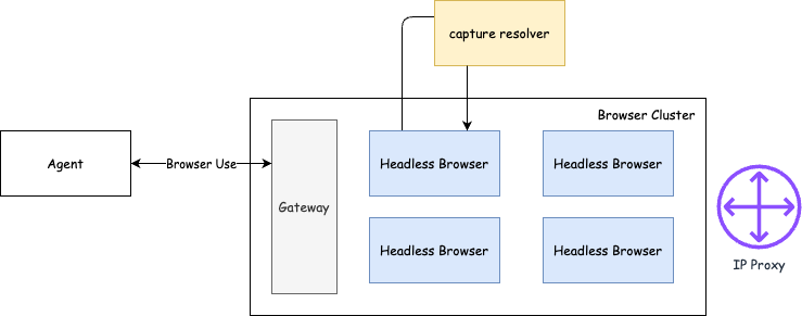 Remote browser system design