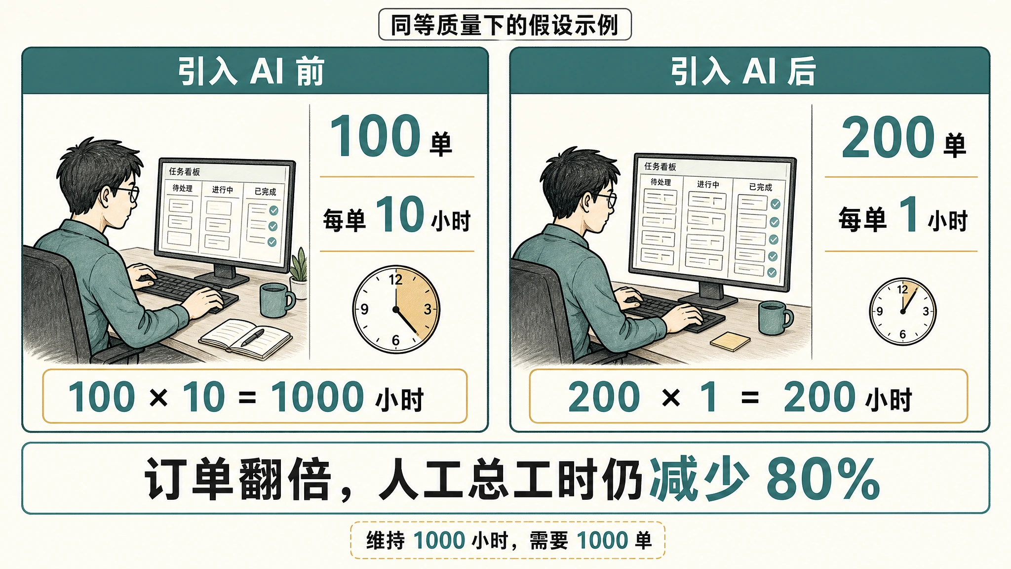 同等质量下的假设算例:订单翻倍,单位人工投入降至十分之一,总工时仍减少 80%。