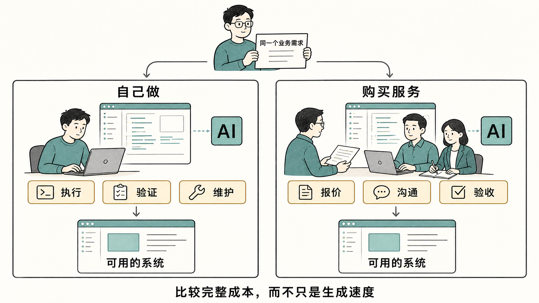 自己做与购买服务都能使用 AI,需要比较执行、验证、维护与报价、沟通、验收的完整成本。