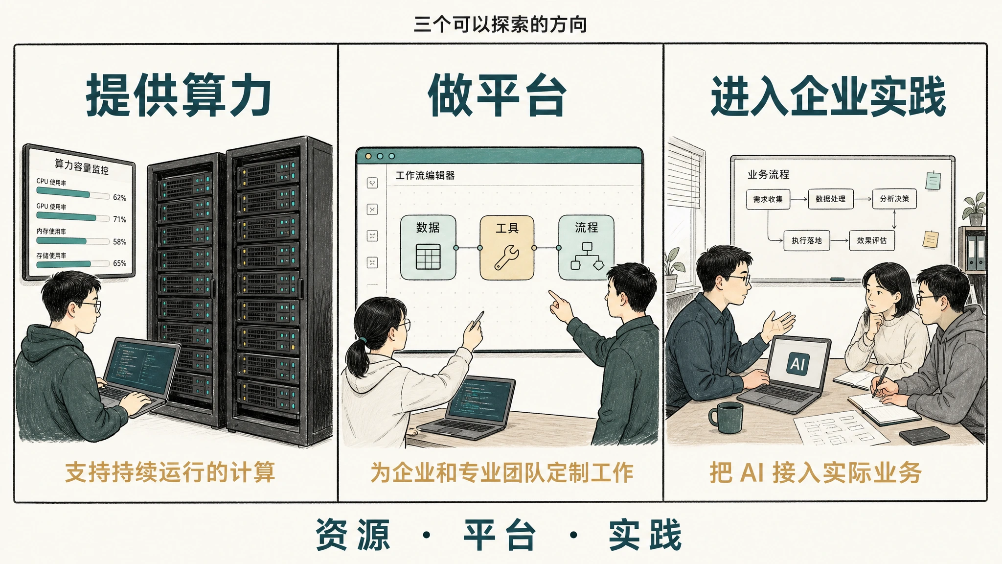 三个可以探索的发展方向:提供算力、为企业和专业团队做平台、进入企业内部开展 AI 实践。